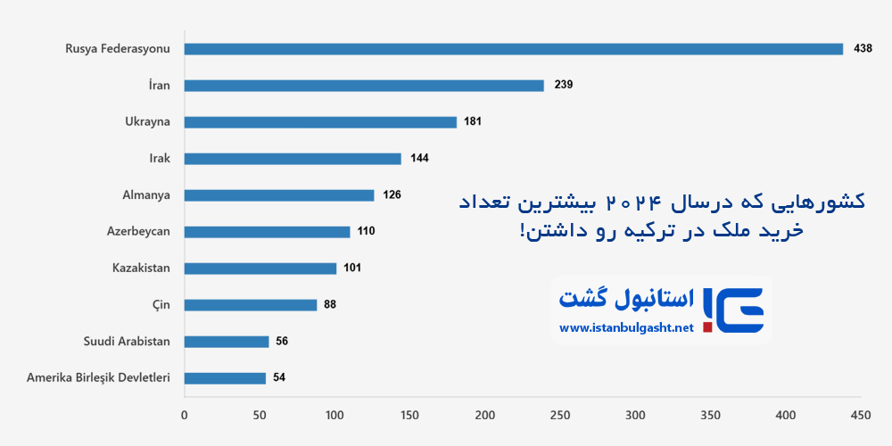 آمار خرید ملک در ترکیه در سال 2024 