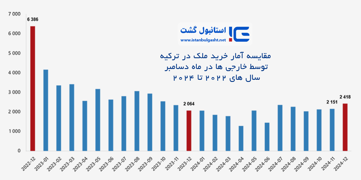 آمار فروش ملک در ترکیه دسامبر 2024